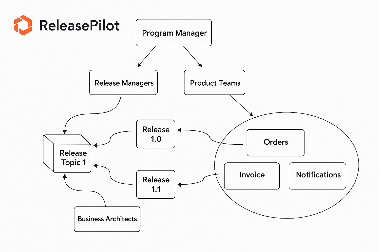 ReleasePilot Dashboard
